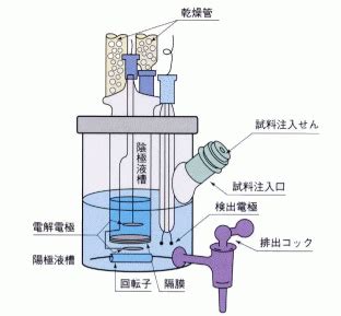 水分 計 原理|水分の測定方法（電量滴定法） .